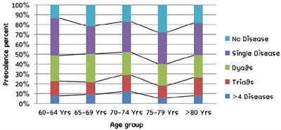 Prevalence and Patterns of Multimorbidity Among Rural Elderly: Findings of the AHSETS Study